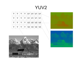 YUV2
Y

Y

Y

Y

U1 U1 U1 U1

Y

Y

Y

Y

V1 V1 V1 V1

Y

Y

Y

Y

U2 U2 U2 U2

Y

Y

Y

Y

V2 V2 V2 V2

 