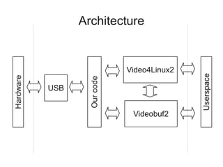 USB

Our code

Hardware

Video4Linux2

Videobuf2

Userspace

Architecture

 