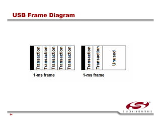 USB Training - Silicon Labs -