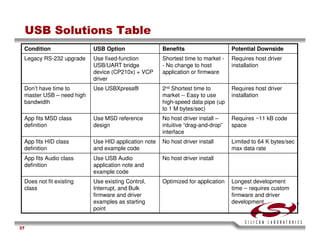 USB Training - Silicon Labs -