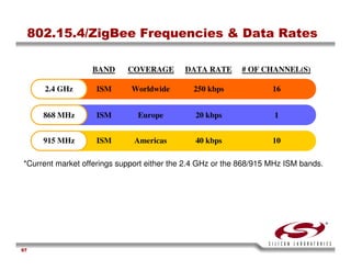 USB Training - Silicon Labs -