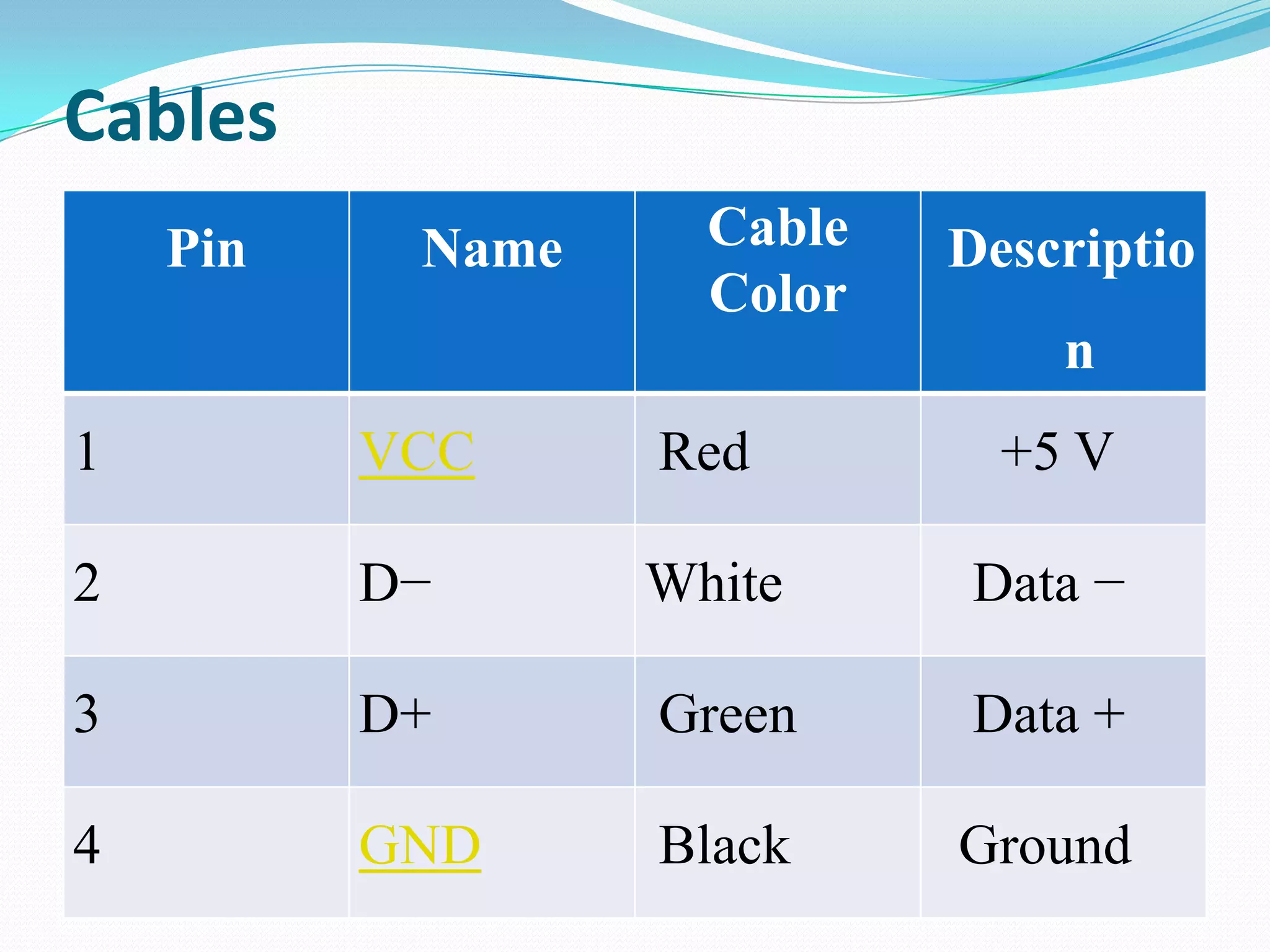 Cables
Pin Name Cable
Color
Descriptio
n
1 VCC Red +5 V
2 D− White Data −
3 D+ Green Data +
4 GND Black Ground
 