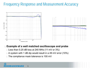 Frequency Response and Measurement Accuracy




l Example of a well matched oscilloscope and probe
  l Less than 0.25 dB loss at 240 MHz (11 mV or 3%)
  l A system with 1 dB dip would result in a 49 mV error (10%)
  l The compliance mask tolerance is 100 mV



                     14
 