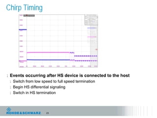 Chirp Timing




l Events occurring after HS device is connected to the host
  l Switch from low speed to full speed termination
  l Begin HS differential signaling
  l Switch in HS termination




                  23
 