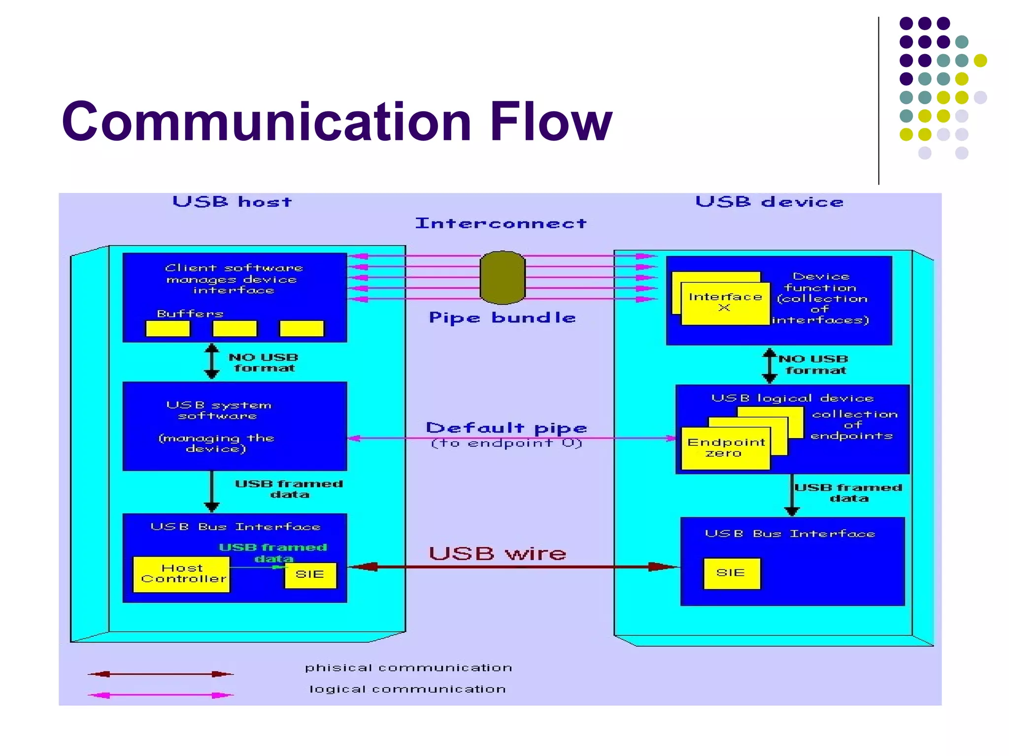 Communication Flow
 
