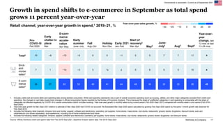 McKinsey & Company 17
Omnichannel is ascendant | Current as of September 2021
1. Includes credit-card and some debit-card ...