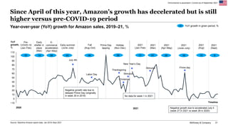 McKinsey & Company 21
−10
30
0
10
20
40
50
60
70
80
90
100
110
Timeline
YoY
growth,
%
Since April of this year, Amazon’s g...
