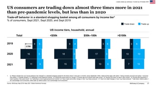 McKinsey & Company 27
Source: McKinsey Sept 2019–Sept 2021 Global Sentiment Surveys
US consumers are trading down almost t...