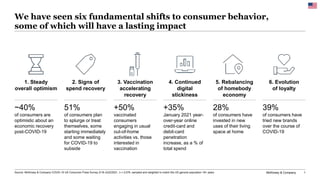 McKinsey & Company 1
We have seen six fundamental shifts to consumer behavior,
some of which will have a lasting impact
Source: McKinsey & Company COVID-19 US Consumer Pulse Survey 2/18–2/22/2021, n = 2,076, sampled and weighted to match the US general population 18+ years
+35%
January 2021 year-
over-year online
credit-card and
debit-card
penetration
increase, as a % of
total spend
51%
of consumers plan
to splurge or treat
themselves, some
starting immediately
and some waiting
for COVID-19 to
subside
39%
of consumers have
tried new brands
over the course of
COVID-19
28%
of consumers have
invested in new
uses of their living
space at home
+50%
vaccinated
consumers
engaging in usual
out-of-home
activities vs. those
interested in
vaccination
~40%
of consumers are
optimistic about an
economic recovery
post-COVID-19
4. Continued
digital
stickiness
2. Signs of
spend recovery
5. Rebalancing
of homebody
economy
6. Evolution
of loyalty
3. Vaccination
accelerating
recovery
1. Steady
overall optimism
 