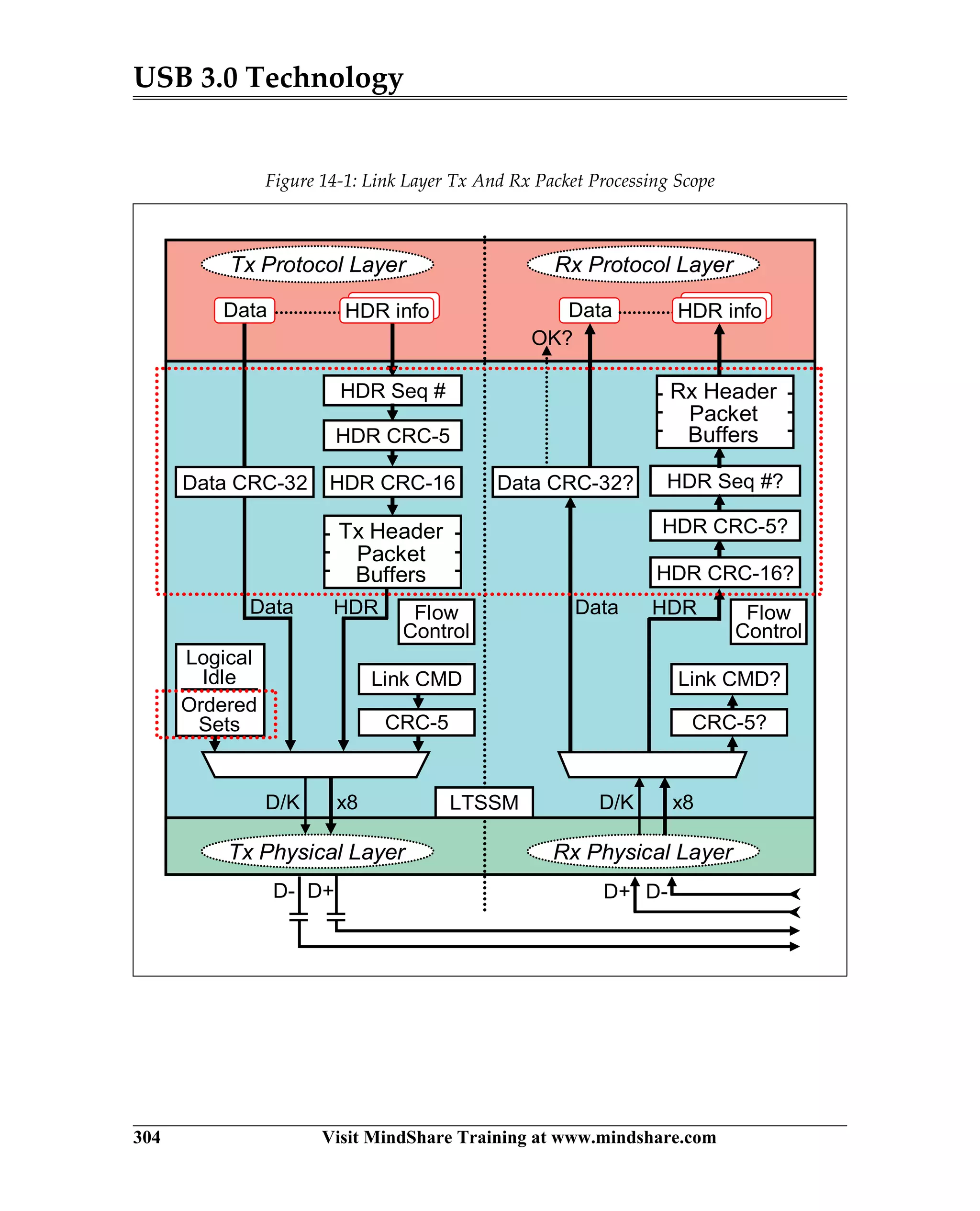 USB 3.0 Technology
304 Visit MindShare Training at www.mindshare.com
Figure 14-1: Link Layer Tx And Rx Packet Processing Scope
OK?
HDR Seq #?
Rx Physical Layer
Data CRC-32?
HDR CRC-5?
Data
D/K x8
Rx Header
Packet
Buffers
Rx Header
Packet
Buffers
HDR CRC-16?
HDR
Data HDR info
Rx Protocol Layer
HDR Seq #
Tx Header
Packet
Buffers
Tx Physical Layer
CRC-5?
Link CMD?
Data CRC-32
HDR CRC-5
Data
HDR CRC-16
HDR
Data HDR info
Tx Protocol Layer
D-D+D+D-
LTSSM
Ordered
Sets
Logical
Idle
Ordered
Sets
Logical
Idle
CRC-5
Link CMD
D/K x8
Flow
Control
Flow
Control
 
