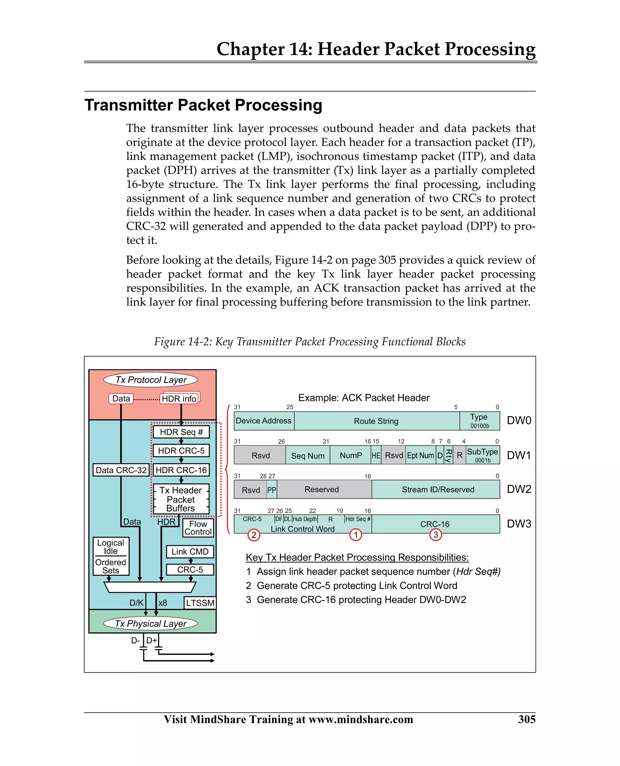 Chapter 14: Header Packet Processing
Visit MindShare Training at www.mindshare.com 305
Transmitter Packet Processing
The transmitter link layer processes outbound header and data packets that
originate at the device protocol layer. Each header for a transaction packet (TP),
link management packet (LMP), isochronous timestamp packet (ITP), and data
packet (DPH) arrives at the transmitter (Tx) link layer as a partially completed
16-byte structure. The Tx link layer performs the final processing, including
assignment of a link sequence number and generation of two CRCs to protect
fields within the header. In cases when a data packet is to be sent, an additional
CRC-32 will generated and appended to the data packet payload (DPP) to pro-
tect it.
Before looking at the details, Figure 14-2 on page 305 provides a quick review of
header packet format and the key Tx link layer header packet processing
responsibilities. In the example, an ACK transaction packet has arrived at the
link layer for final processing buffering before transmission to the link partner.
Figure 14-2: Key Transmitter Packet Processing Functional Blocks
Tx Physical Layer
Tx Protocol Layer
D+D-
HDR Seq #
Tx Header
Packet
Buffers
Data CRC-32
HDR CRC-5
Data
HDR CRC-16
HDR
Data HDR info
Ordered
Sets
Logical
Idle
Ordered
Sets
Logical
Idle
CRC-5
Link CMD
D/K x8
Flow
Control
LTSSM
31 25 5
PP
HE SubTypeEpt Num
CRC-16
NumPSeq Num
Type
Rty
D
Route String
Stream ID/Reserved
Link Control Word
0
31 48 7 621 026 1516 12
31 028 27
31 016
Device Address
16
DW0
DW1
DW2
DW3
2527 26 22
R
19
CRC-5 Hub Depth Hdr Seq #
00100b
0001b
DF DL
Rsvd R
ReservedRsvd
Rsvd
Example: ACK Packet Header
Key Tx Header Packet Processing Responsibilities:
1 Assign link header packet sequence number (Hdr Seq#)
2 Generate CRC-5 protecting Link Control Word
3 Generate CRC-16 protecting Header DW0-DW2
22 3311
 