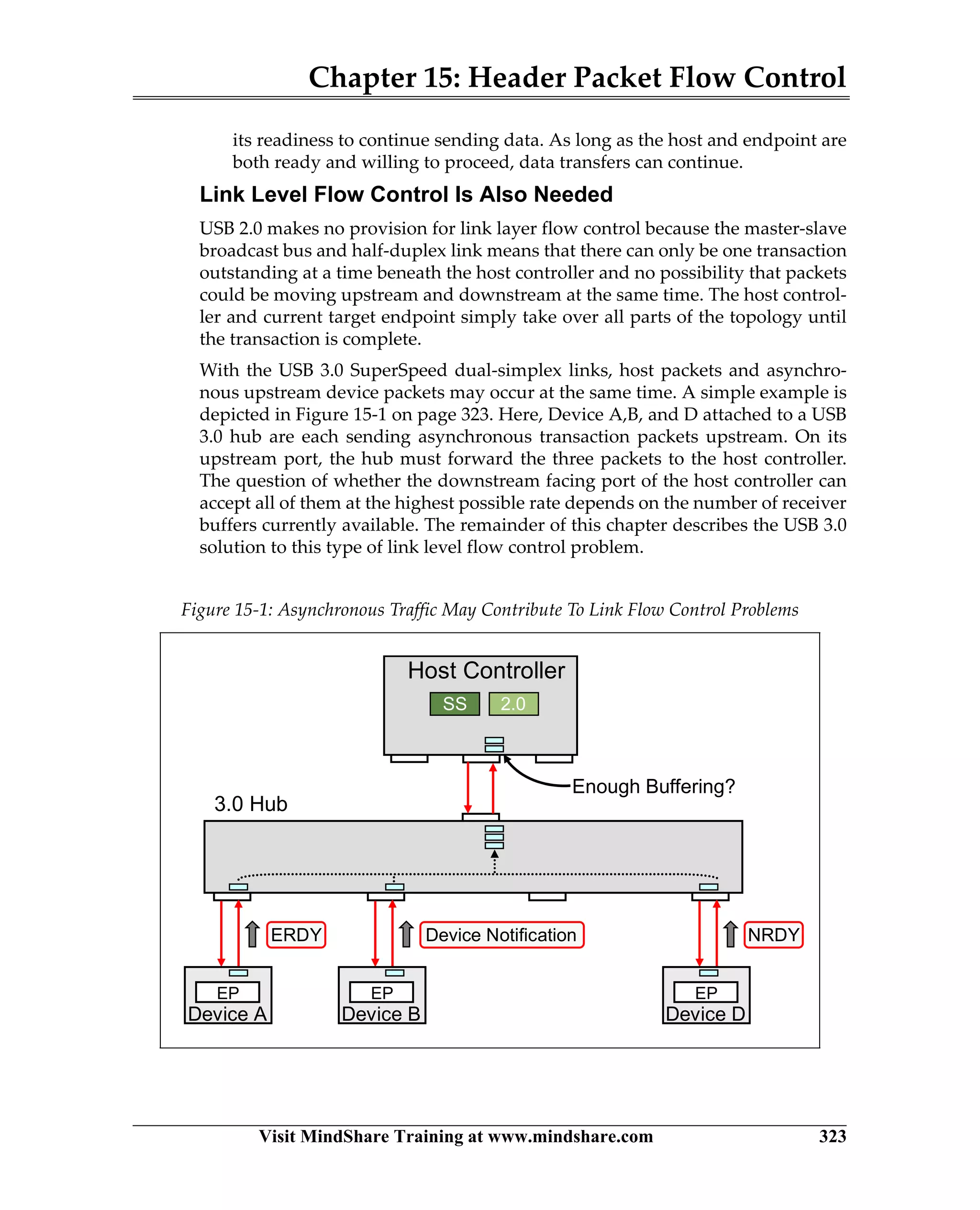 Chapter 15: Header Packet Flow Control
Visit MindShare Training at www.mindshare.com 323
its readiness to continue sending data. As long as the host and endpoint are
both ready and willing to proceed, data transfers can continue.
Link Level Flow Control Is Also Needed
USB 2.0 makes no provision for link layer flow control because the master-slave
broadcast bus and half-duplex link means that there can only be one transaction
outstanding at a time beneath the host controller and no possibility that packets
could be moving upstream and downstream at the same time. The host control-
ler and current target endpoint simply take over all parts of the topology until
the transaction is complete.
With the USB 3.0 SuperSpeed dual-simplex links, host packets and asynchro-
nous upstream device packets may occur at the same time. A simple example is
depicted in Figure 15-1 on page 323. Here, Device A,B, and D attached to a USB
3.0 hub are each sending asynchronous transaction packets upstream. On its
upstream port, the hub must forward the three packets to the host controller.
The question of whether the downstream facing port of the host controller can
accept all of them at the highest possible rate depends on the number of receiver
buffers currently available. The remainder of this chapter describes the USB 3.0
solution to this type of link level flow control problem.
Figure 15-1: Asynchronous Traffic May Contribute To Link Flow Control Problems
2.0SS
Host Controller
Device D
EP
3.0 Hub
NRDY
Enough Buffering?
Device B
EP
Device Notification
Device A
EP
ERDY
 