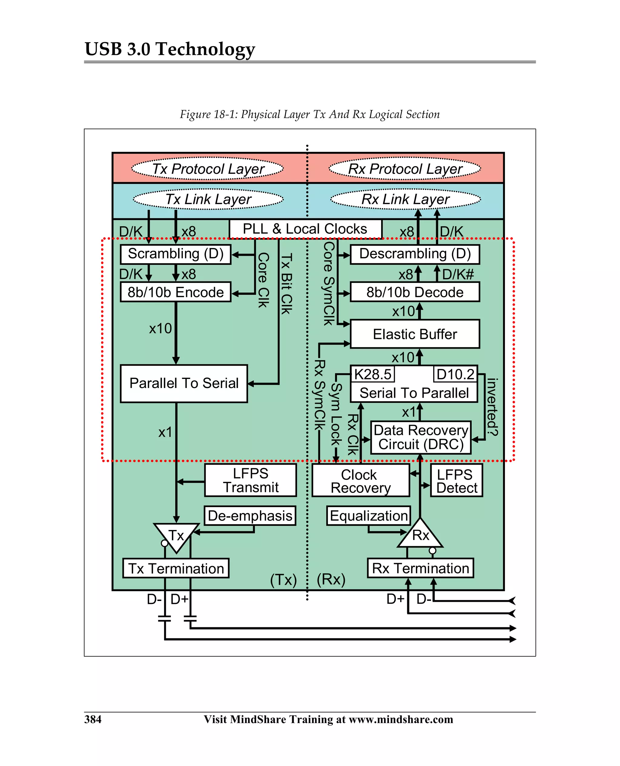USB 3.0 Technology
384 Visit MindShare Training at www.mindshare.com
Figure 18-1: Physical Layer Tx And Rx Logical Section
(Rx)
D-D+
Parallel To Serial
Scrambling (D)
(Tx)
x1
D/K x8
x8
x10
D/K
8b/10b Encode
LFPS
Transmit
TxBitClk
CoreClk
D+D-
Equalization
RxTx
De-emphasis
Rx Termination
PLL  Local Clocks
Tx Termination
8b/10b DecodeCoreSymClk
x8
Descrambling (D)
D/K
x8
Serial To Parallel
x1
x10
x10
Elastic Buffer
RxSymClk
D10.2K28.5
inverted?
LFPS
Detect
Clock
Recovery
D/K#
RxClk
SymLock
Data Recovery
Circuit (DRC)
Rx Link Layer
Rx Protocol Layer
Tx Link Layer
Tx Protocol Layer
 