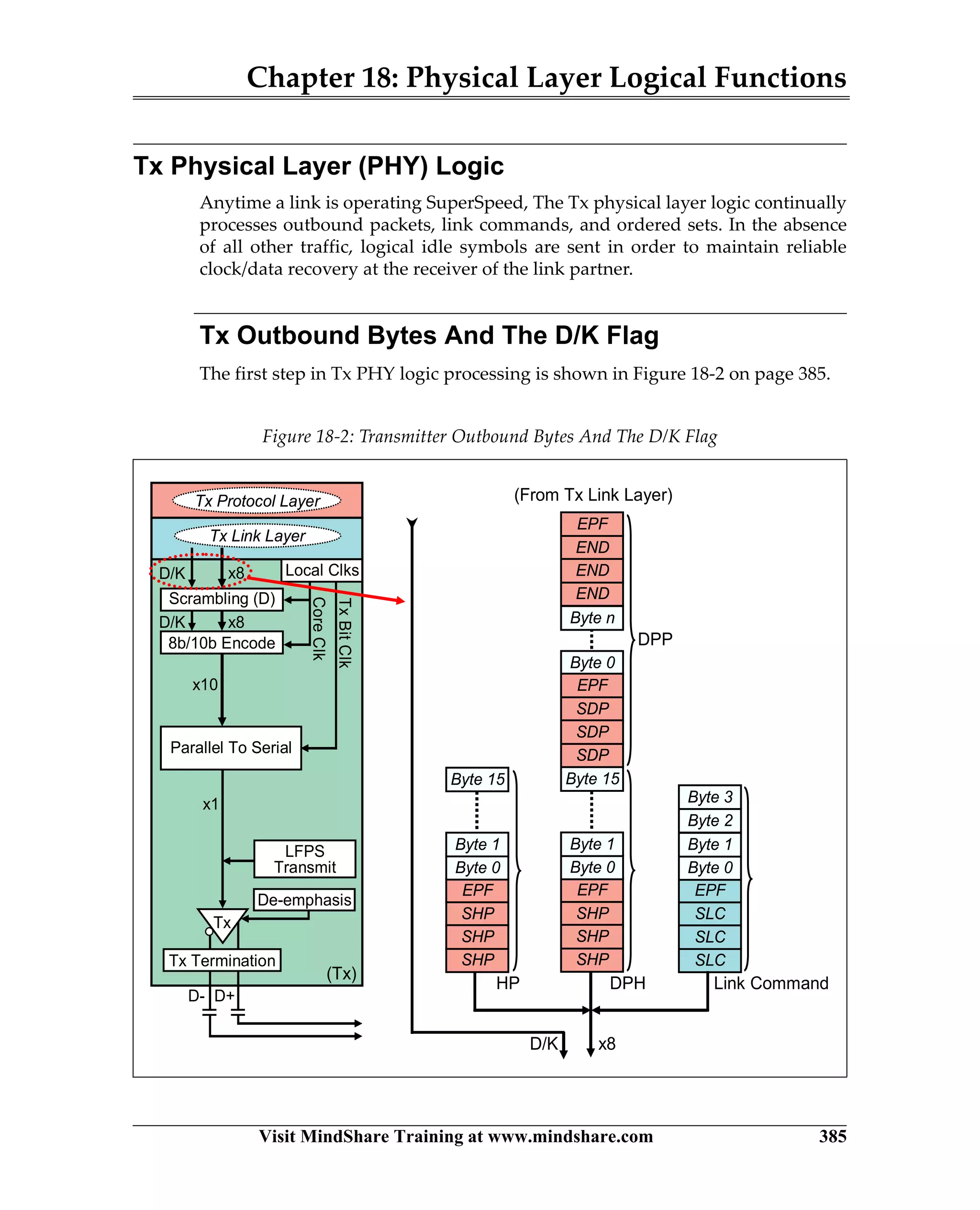 Chapter 18: Physical Layer Logical Functions
Visit MindShare Training at www.mindshare.com 385
Tx Physical Layer (PHY) Logic
Anytime a link is operating SuperSpeed, The Tx physical layer logic continually
processes outbound packets, link commands, and ordered sets. In the absence
of all other traffic, logical idle symbols are sent in order to maintain reliable
clock/data recovery at the receiver of the link partner.
Tx Outbound Bytes And The D/K Flag
The first step in Tx PHY logic processing is shown in Figure 18-2 on page 385.
Figure 18-2: Transmitter Outbound Bytes And The D/K Flag
Parallel To Serial
Scrambling (D)
(Tx)
x1
D/K x8
x8
x10
D/K
8b/10b Encode
LFPS
Transmit
Local Clks
TxBitClk
CoreClk
Tx Link Layer
Tx Protocol Layer
Tx
De-emphasis
Tx Termination
D+D-
(From Tx Link Layer)
SHP
EPF
SHP
SHP
Byte 0
Byte 1
Byte 15
Link CommandHP DPH
DPP
SLC
EPF
SLC
SLC
Byte 0
Byte 1
Byte 2
Byte 3
END
EPF
END
END
Byte 0
Byte n
SDP
EPF
SDP
SDP
SHP
EPF
SHP
SHP
Byte 0
Byte 1
Byte 15
D/K x8
 