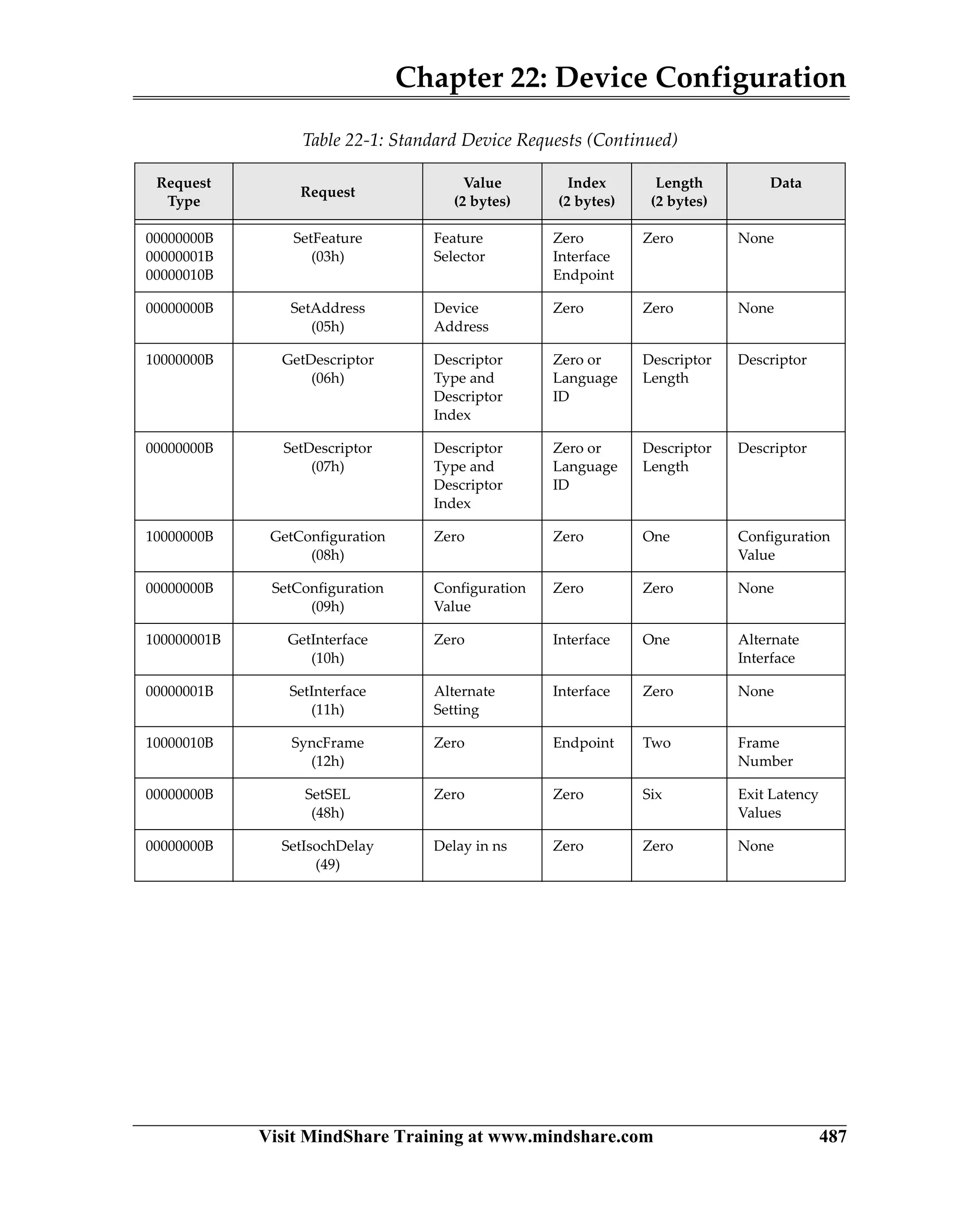 Chapter 22: Device Configuration
Visit MindShare Training at www.mindshare.com 487
00000000B
00000001B
00000010B
SetFeature
(03h)
Feature
Selector
Zero
Interface
Endpoint
Zero None
00000000B SetAddress
(05h)
Device
Address
Zero Zero None
10000000B GetDescriptor
(06h)
Descriptor
Type and
Descriptor
Index
Zero or
Language
ID
Descriptor
Length
Descriptor
00000000B SetDescriptor
(07h)
Descriptor
Type and
Descriptor
Index
Zero or
Language
ID
Descriptor
Length
Descriptor
10000000B GetConfiguration
(08h)
Zero Zero One Configuration
Value
00000000B SetConfiguration
(09h)
Configuration
Value
Zero Zero None
100000001B GetInterface
(10h)
Zero Interface One Alternate
Interface
00000001B SetInterface
(11h)
Alternate
Setting
Interface Zero None
10000010B SyncFrame
(12h)
Zero Endpoint Two Frame
Number
00000000B SetSEL
(48h)
Zero Zero Six Exit Latency
Values
00000000B SetIsochDelay
(49)
Delay in ns Zero Zero None
Table 22-1: Standard Device Requests (Continued)
Request
Type
Request
Value
(2 bytes)
Index
(2 bytes)
Length
(2 bytes)
Data
 
