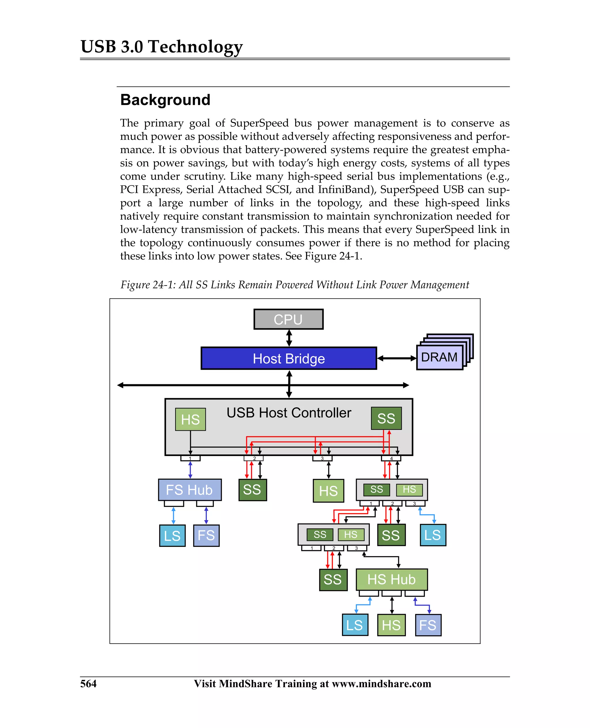 USB 3.0 Technology
564 Visit MindShare Training at www.mindshare.com
Background
The primary goal of SuperSpeed bus power management is to conserve as
much power as possible without adversely affecting responsiveness and perfor-
mance. It is obvious that battery-powered systems require the greatest empha-
sis on power savings, but with today’s high energy costs, systems of all types
come under scrutiny. Like many high-speed serial bus implementations (e.g.,
PCI Express, Serial Attached SCSI, and InfiniBand), SuperSpeed USB can sup-
port a large number of links in the topology, and these high-speed links
natively require constant transmission to maintain synchronization needed for
low-latency transmission of packets. This means that every SuperSpeed link in
the topology continuously consumes power if there is no method for placing
these links into low power states. See Figure 24-1.
Figure 24-1: All SS Links Remain Powered Without Link Power Management
CPU
Host Bridge DRAM
FS Hub
SS
LS
HS Hub
SS
FS
LSFS
HS
USB Host Controller
HS
LS
SSHS
HS
HSSS
SS
SS
1
1
2
2
3
3 4
1 2 3
 