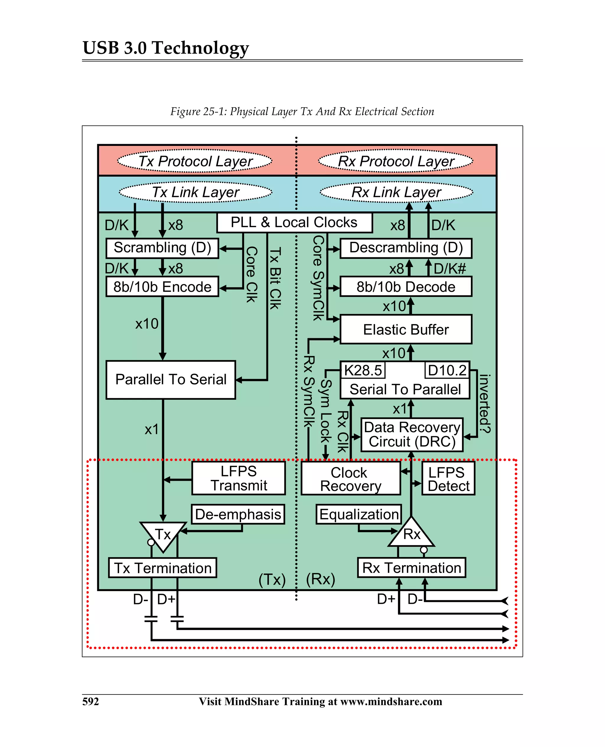 USB 3.0 Technology
592 Visit MindShare Training at www.mindshare.com
Figure 25-1: Physical Layer Tx And Rx Electrical Section
(Rx)
D-D+
Parallel To Serial
Scrambling (D)
(Tx)
x1
D/K x8
x8
x10
D/K
8b/10b Encode
LFPS
Transmit
TxBitClk
CoreClk
D+D-
Equalization
RxTx
De-emphasis
Rx Termination
PLL  Local Clocks
Tx Termination
8b/10b Decode
CoreSymClk
x8
Descrambling (D)
D/K
x8
Serial To Parallel
x1
x10
x10
Elastic Buffer
RxSymClk
D10.2K28.5
inverted?
LFPS
Detect
Clock
Recovery
D/K#
RxClk
SymLock
Data Recovery
Circuit (DRC)
Rx Link Layer
Rx Protocol Layer
Tx Link Layer
Tx Protocol Layer
 