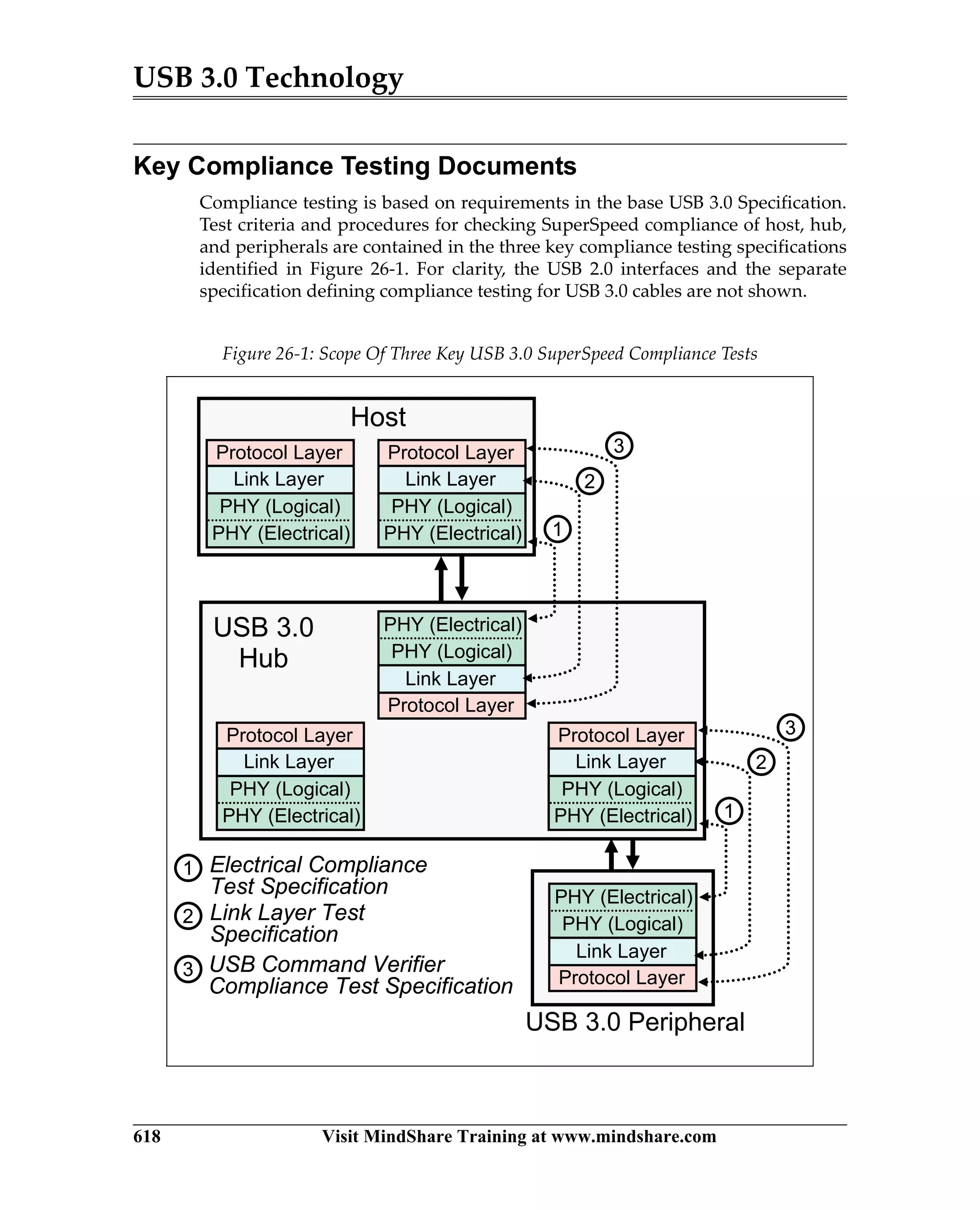 USB 3.0 Technology
618 Visit MindShare Training at www.mindshare.com
Key Compliance Testing Documents
Compliance testing is based on requirements in the base USB 3.0 Specification.
Test criteria and procedures for checking SuperSpeed compliance of host, hub,
and peripherals are contained in the three key compliance testing specifications
identified in Figure 26-1. For clarity, the USB 2.0 interfaces and the separate
specification defining compliance testing for USB 3.0 cables are not shown.
Figure 26-1: Scope Of Three Key USB 3.0 SuperSpeed Compliance Tests
Host
USB 3.0 Peripheral
USB 3.0
Hub
Protocol Layer
Link Layer
PHY (Electrical)
PHY (Logical)
Protocol Layer
Link Layer
PHY (Electrical)
PHY (Logical)
Protocol Layer
Link Layer
PHY (Electrical)
PHY (Logical)
Protocol Layer
Link Layer
PHY (Electrical)
PHY (Logical)
Protocol Layer
Link Layer
PHY (Electrical)
PHY (Logical)
Protocol Layer
Link Layer
PHY (Electrical)
PHY (Logical)
Electrical Compliance
Test Specification
USB Command Verifier
Compliance Test Specification
Link Layer Test
Specification
11
33
22
11
33
22
11
33
22
 