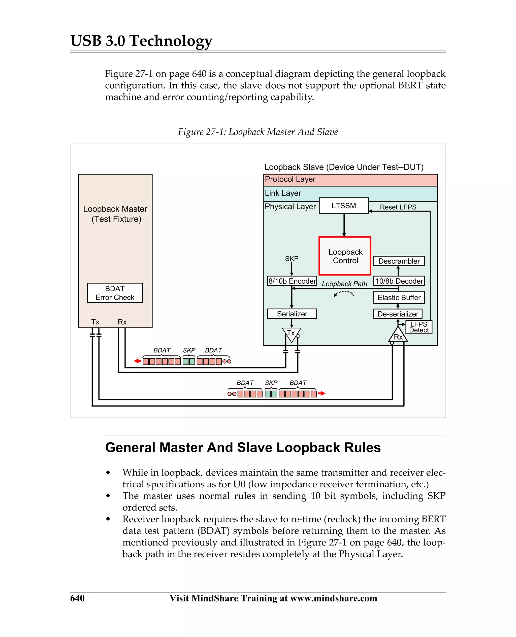 USB 3.0 Technology
640 Visit MindShare Training at www.mindshare.com
Figure 27-1 on page 640 is a conceptual diagram depicting the general loopback
configuration. In this case, the slave does not support the optional BERT state
machine and error counting/reporting capability.
General Master And Slave Loopback Rules
• While in loopback, devices maintain the same transmitter and receiver elec-
trical specifications as for U0 (low impedance receiver termination, etc.)
• The master uses normal rules in sending 10 bit symbols, including SKP
ordered sets.
• Receiver loopback requires the slave to re-time (reclock) the incoming BERT
data test pattern (BDAT) symbols before returning them to the master. As
mentioned previously and illustrated in Figure 27-1 on page 640, the loop-
back path in the receiver resides completely at the Physical Layer.
Figure 27-1: Loopback Master And Slave
De-serializerSerializer
Tx
Rx
Physical Layer
Elastic Buffer
8/10b Encoder 10/8b Decoder
Descrambler
Loopback Path
SKP
Loopback Slave (Device Under Test--DUT)
Link Layer
Protocol Layer
Loopback Master
(Test Fixture)
RxTx
BDAT
Error Check
BDATBDAT
BDATBDAT SKP
SKP
Loopback
Control
Reset LFPS
LFPS
Detect
LTSSM
 