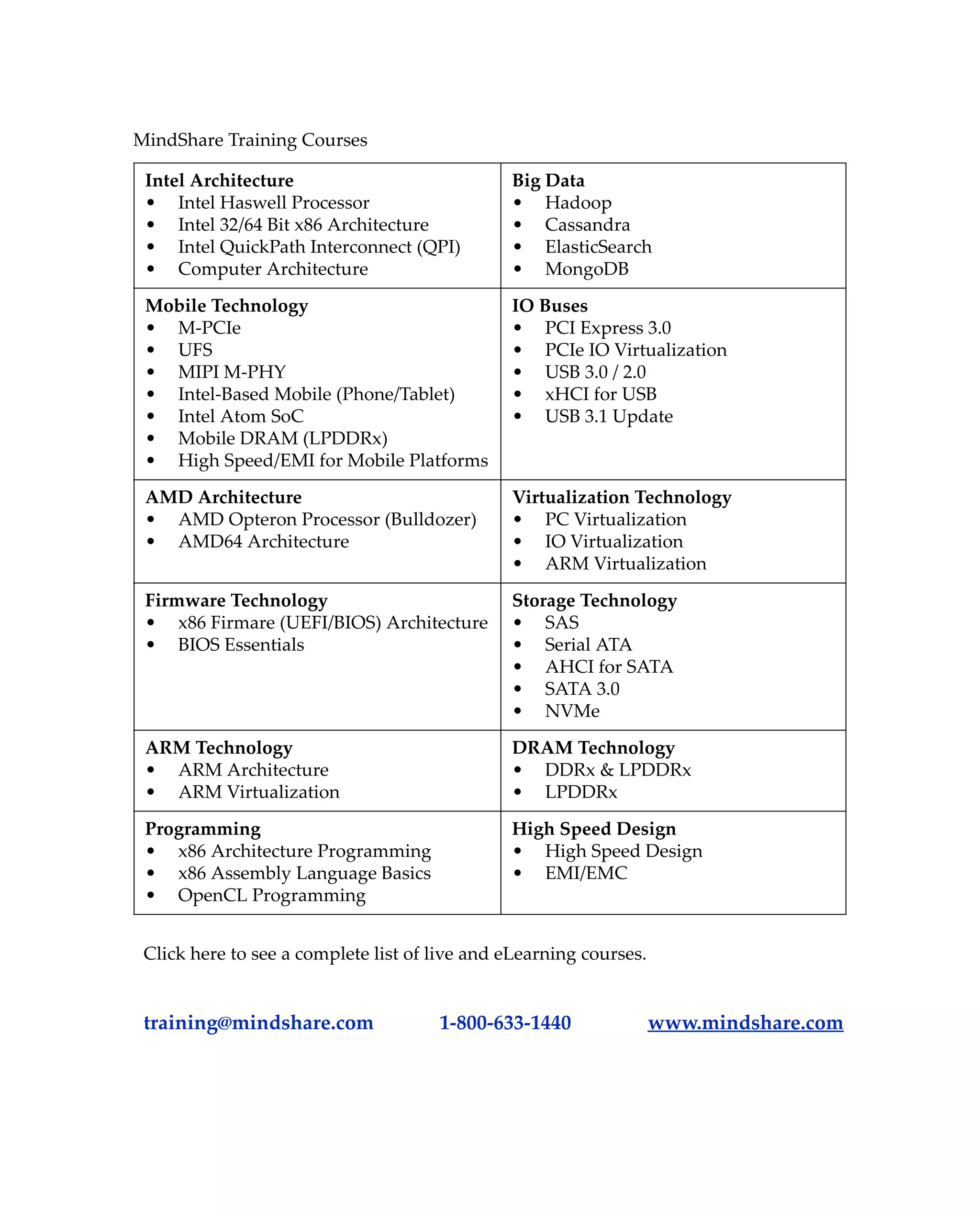 MindShare Training Courses
Click here to see a complete list of live and eLearning courses.
training@mindshare.com 1-800-633-1440 www.mindshare.com
Intel Architecture
• Intel Haswell Processor
• Intel 32/64 Bit x86 Architecture
• Intel QuickPath Interconnect (QPI)
• Computer Architecture
Big Data
• Hadoop
• Cassandra
• ElasticSearch
• MongoDB
Mobile Technology
• M-PCIe
• UFS
• MIPI M-PHY
• Intel-Based Mobile (Phone/Tablet)
• Intel Atom SoC
• Mobile DRAM (LPDDRx)
• High Speed/EMI for Mobile Platforms
IO Buses
• PCI Express 3.0
• PCIe IO Virtualization
• USB 3.0 / 2.0
• xHCI for USB
• USB 3.1 Update
AMD Architecture
• AMD Opteron Processor (Bulldozer)
• AMD64 Architecture
Virtualization Technology
• PC Virtualization
• IO Virtualization
• ARM Virtualization
Firmware Technology
• x86 Firmare (UEFI/BIOS) Architecture
• BIOS Essentials
Storage Technology
• SAS
• Serial ATA
• AHCI for SATA
• SATA 3.0
• NVMe
ARM Technology
• ARM Architecture
• ARM Virtualization
DRAM Technology
• DDRx & LPDDRx
• LPDDRx
Programming
• x86 Architecture Programming
• x86 Assembly Language Basics
• OpenCL Programming
High Speed Design
• High Speed Design
• EMI/EMC
 