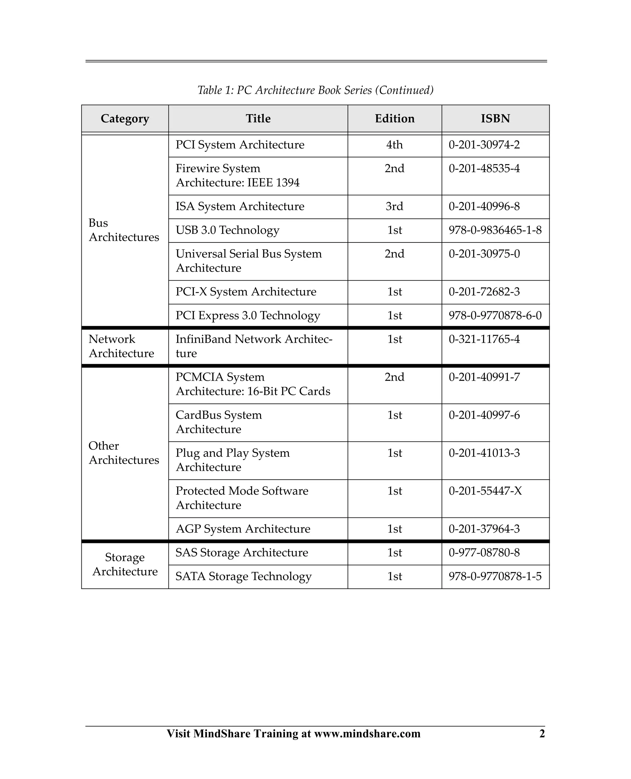 Visit MindShare Training at www.mindshare.com 2
Bus
Architectures
PCI System Architecture 4th 0-201-30974-2
Firewire System
Architecture: IEEE 1394
2nd 0-201-48535-4
ISA System Architecture 3rd 0-201-40996-8
USB 3.0 Technology 1st 978-0-9836465-1-8
Universal Serial Bus System
Architecture
2nd 0-201-30975-0
PCI-X System Architecture 1st 0-201-72682-3
PCI Express 3.0 Technology 1st 978-0-9770878-6-0
Network
Architecture
InfiniBand Network Architec-
ture
1st 0-321-11765-4
Other
Architectures
PCMCIA System
Architecture: 16-Bit PC Cards
2nd 0-201-40991-7
CardBus System
Architecture
1st 0-201-40997-6
Plug and Play System
Architecture
1st 0-201-41013-3
Protected Mode Software
Architecture
1st 0-201-55447-X
AGP System Architecture 1st 0-201-37964-3
Storage
Architecture
SAS Storage Architecture 1st 0-977-08780-8
SATA Storage Technology 1st 978-0-9770878-1-5
Table 1: PC Architecture Book Series (Continued)
Category Title Edition ISBN
 