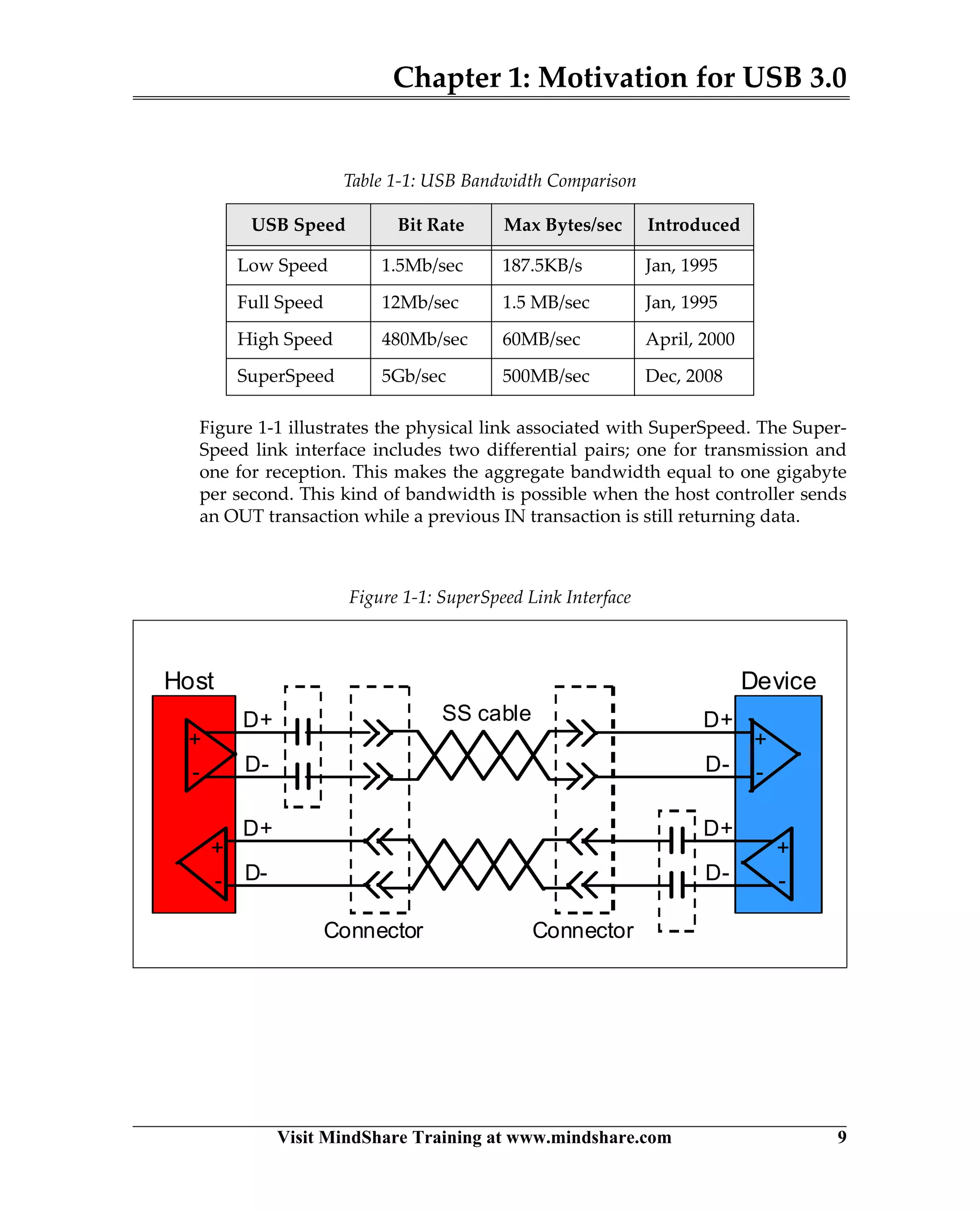 Chapter 1: Motivation for USB 3.0
Visit MindShare Training at www.mindshare.com 9
Figure 1-1 illustrates the physical link associated with SuperSpeed. The Super-
Speed link interface includes two differential pairs; one for transmission and
one for reception. This makes the aggregate bandwidth equal to one gigabyte
per second. This kind of bandwidth is possible when the host controller sends
an OUT transaction while a previous IN transaction is still returning data.
Table 1-1: USB Bandwidth Comparison
USB Speed Bit Rate Max Bytes/sec Introduced
Low Speed 1.5Mb/sec 187.5KB/s Jan, 1995
Full Speed 12Mb/sec 1.5 MB/sec Jan, 1995
High Speed 480Mb/sec 60MB/sec April, 2000
SuperSpeed 5Gb/sec 500MB/sec Dec, 2008
Figure 1-1: SuperSpeed Link Interface
D-
D+
-
+
-
+
D--
+
-
+
D-
D+
-
+
D-
D+
-
+
D+
Connector
Host Device
Connector
SS cable
 