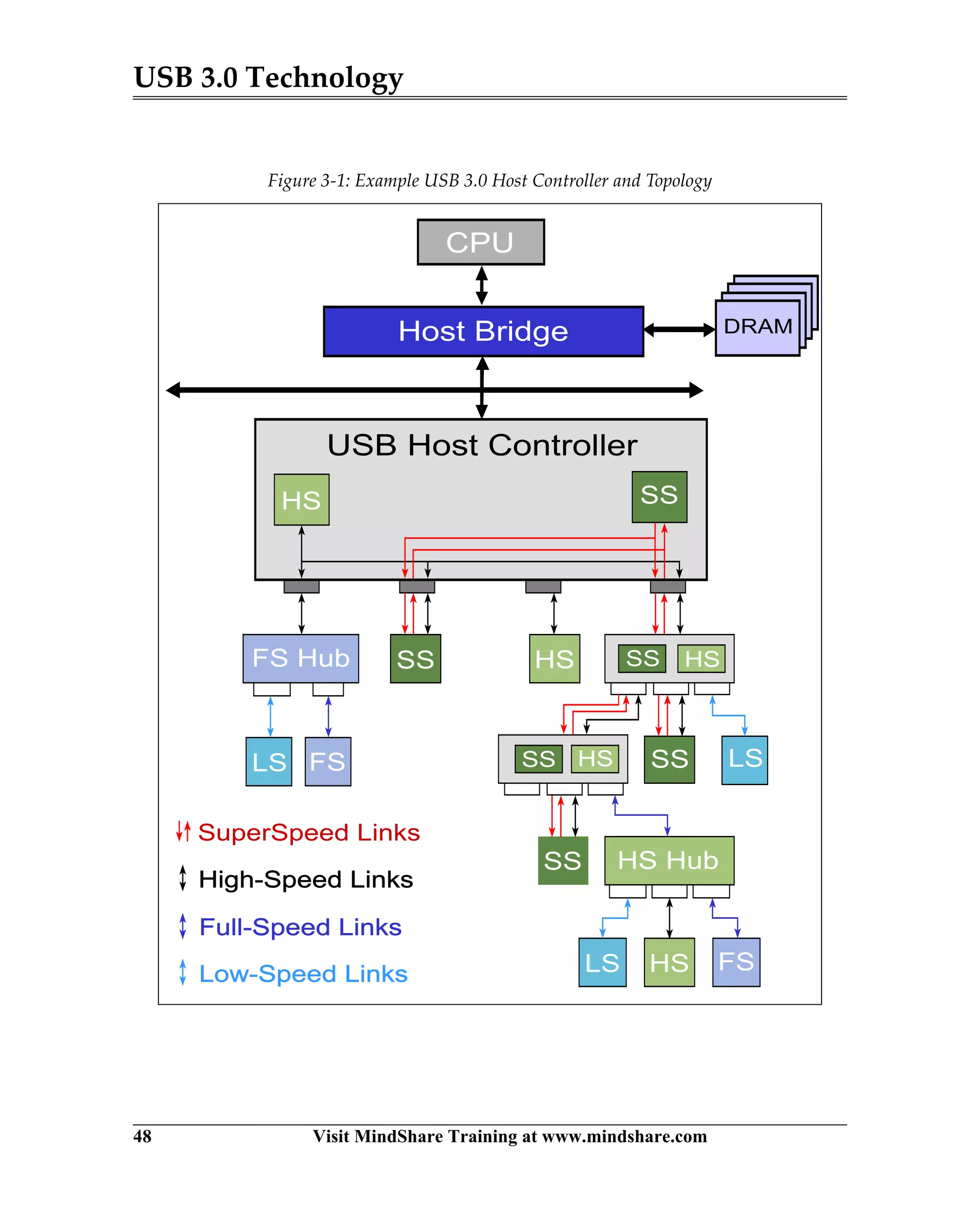 USB 3.0 Technology
48 Visit MindShare Training at www.mindshare.com
Figure 3-1: Example USB 3.0 Host Controller and Topology
CPU
Host Bridge DRAM
FS Hub
SS
HS Hub
SS
LS
LS
USB Host Controller
HS
HS HS
HS
SS
SS
SuperSpeed Links
High-Speed Links
Full-Speed Links
Low-Speed Links
SS
HS SS
LS FS
FS
 