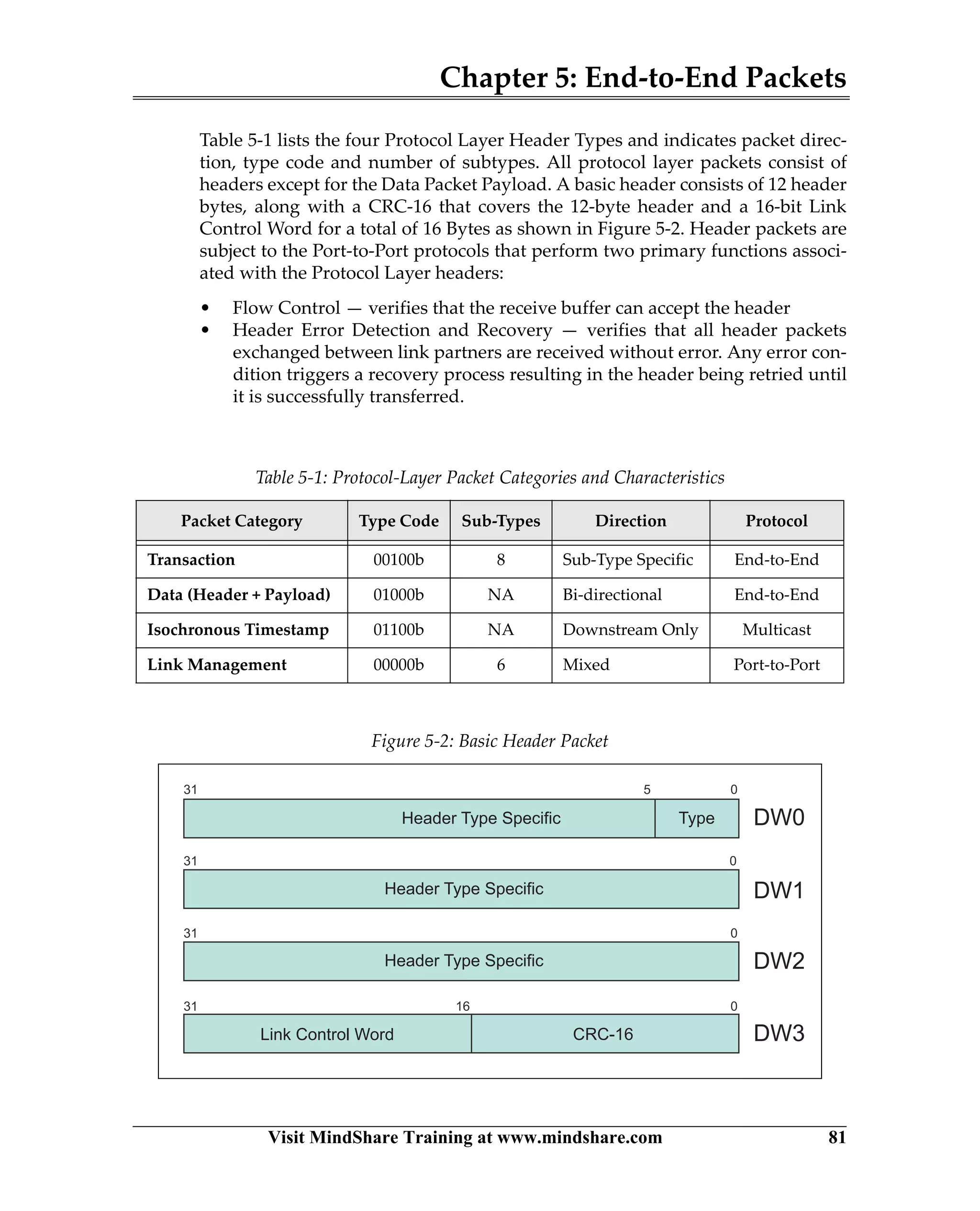 Chapter 5: End-to-End Packets
Visit MindShare Training at www.mindshare.com 81
Table 5-1 lists the four Protocol Layer Header Types and indicates packet direc-
tion, type code and number of subtypes. All protocol layer packets consist of
headers except for the Data Packet Payload. A basic header consists of 12 header
bytes, along with a CRC-16 that covers the 12-byte header and a 16-bit Link
Control Word for a total of 16 Bytes as shown in Figure 5-2. Header packets are
subject to the Port-to-Port protocols that perform two primary functions associ-
ated with the Protocol Layer headers:
• Flow Control — verifies that the receive buffer can accept the header
• Header Error Detection and Recovery — verifies that all header packets
exchanged between link partners are received without error. Any error con-
dition triggers a recovery process resulting in the header being retried until
it is successfully transferred.
Table 5-1: Protocol-Layer Packet Categories and Characteristics
Packet Category Type Code Sub-Types Direction Protocol
Transaction 00100b 8 Sub-Type Specific End-to-End
Data (Header + Payload) 01000b NA Bi-directional End-to-End
Isochronous Timestamp 01100b NA Downstream Only Multicast
Link Management 00000b 6 Mixed Port-to-Port
Figure 5-2: Basic Header Packet
31 5
CRC-16
TypeHeader Type Specific
Header Type Specific
Header Type Specific
Link Control Word
0
31 0
31 0
31 016
DW0
DW1
DW2
DW3
 