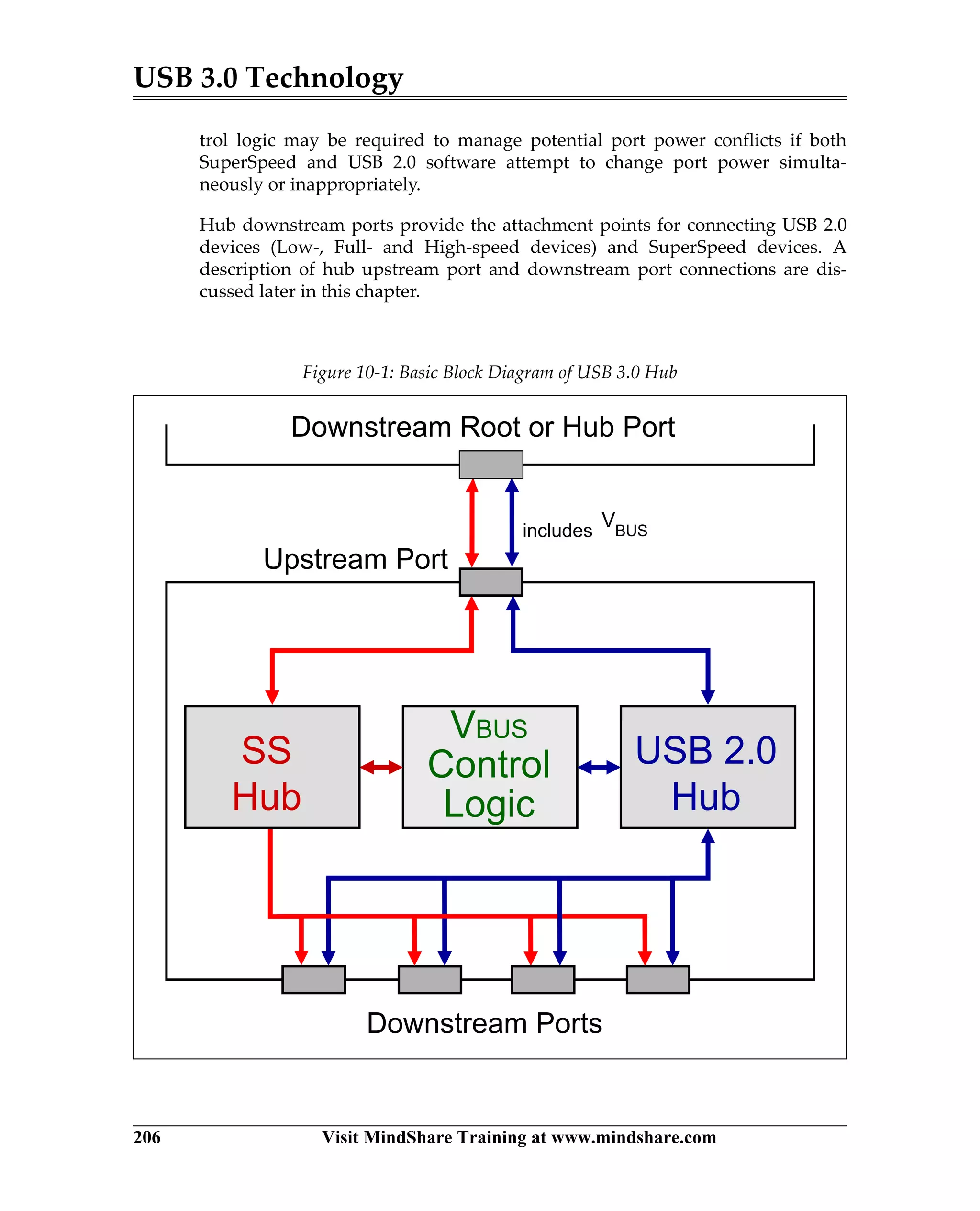 USB 3.0 Technology
206 Visit MindShare Training at www.mindshare.com
trol logic may be required to manage potential port power conflicts if both
SuperSpeed and USB 2.0 software attempt to change port power simulta-
neously or inappropriately.
Hub downstream ports provide the attachment points for connecting USB 2.0
devices (Low-, Full- and High-speed devices) and SuperSpeed devices. A
description of hub upstream port and downstream port connections are dis-
cussed later in this chapter.
Figure 10-1: Basic Block Diagram of USB 3.0 Hub
USB 2.0
Hub
VBUS
Control
Logic
Upstream Port
Downstream Ports
Downstream Root or Hub Port
SS
Hub
VBUSincludes
 