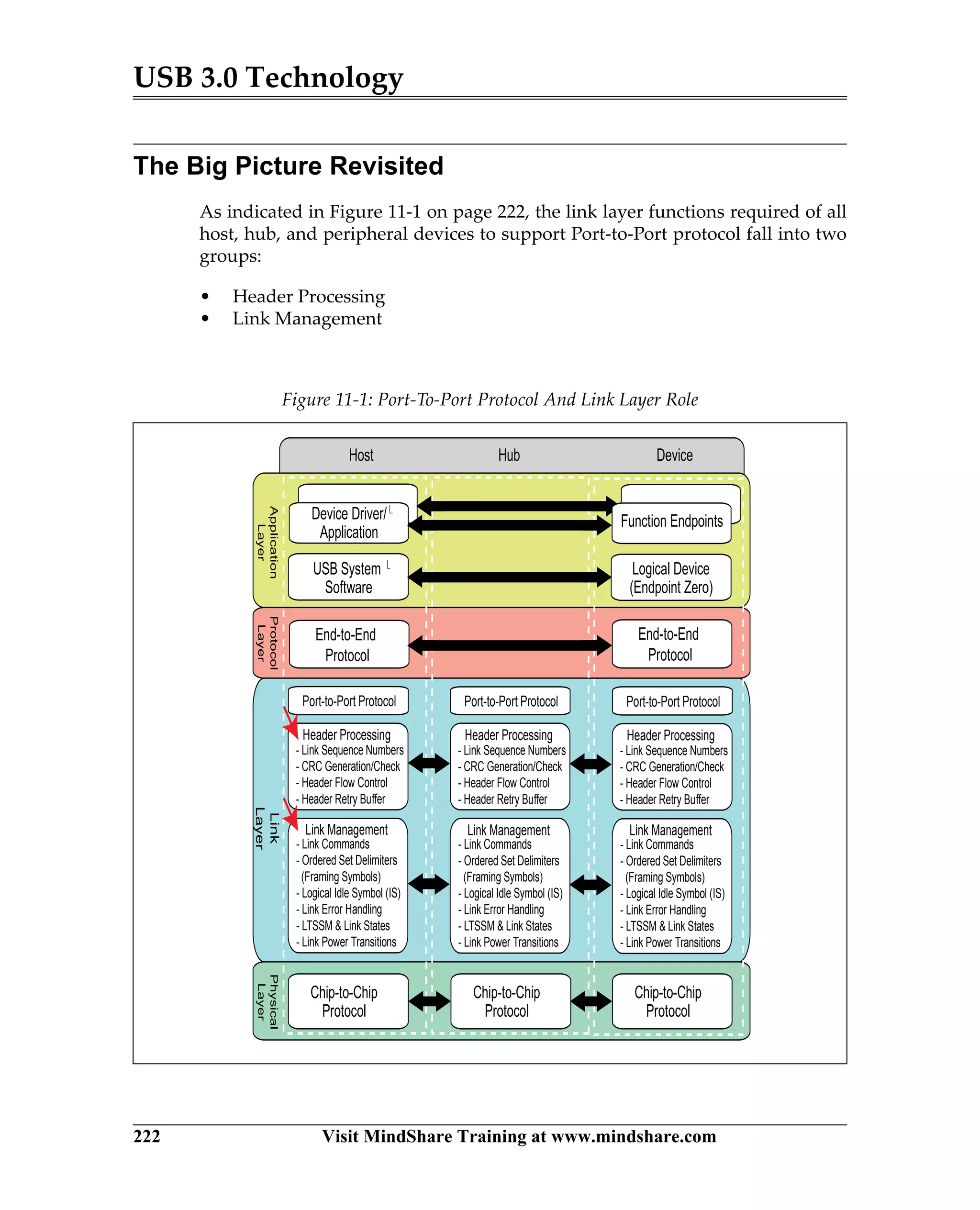 USB 3.0 Technology
222 Visit MindShare Training at www.mindshare.com
The Big Picture Revisited
As indicated in Figure 11-1 on page 222, the link layer functions required of all
host, hub, and peripheral devices to support Port-to-Port protocol fall into two
groups:
• Header Processing
• Link Management
Figure 11-1: Port-To-Port Protocol And Link Layer Role
USB System
Software
Device Driver/
Application
Logical Device
(Endpoint Zero)
Function Endpoints
Port-to-Port Protocol
Chip-to-Chip
Protocol
Chip-to-Chip
Protocol
Chip-to-Chip
Protocol
Application
Layer
Protocol
Layer
Link
Layer
Physical
Layer
Host Hub Device
End-to-End
Protocol
End-to-End
Protocol
Header Processing
- Link Sequence Numbers
- CRC Generation/Check
- Header Flow Control
- Header Retry Buffer
Link Management
- Link Commands
- Ordered Set Delimiters
(Framing Symbols)
- Logical Idle Symbol (IS)
- Link Error Handling
- LTSSM  Link States
- Link Power Transitions
Port-to-Port Protocol
Header Processing
- Link Sequence Numbers
- CRC Generation/Check
- Header Flow Control
- Header Retry Buffer
Link Management
- Link Commands
- Ordered Set Delimiters
(Framing Symbols)
- Logical Idle Symbol (IS)
- Link Error Handling
- LTSSM  Link States
- Link Power Transitions
Port-to-Port Protocol
Header Processing
- Link Sequence Numbers
- CRC Generation/Check
- Header Flow Control
- Header Retry Buffer
Link Management
- Link Commands
- Ordered Set Delimiters
(Framing Symbols)
- Logical Idle Symbol (IS)
- Link Error Handling
- LTSSM  Link States
- Link Power Transitions
 