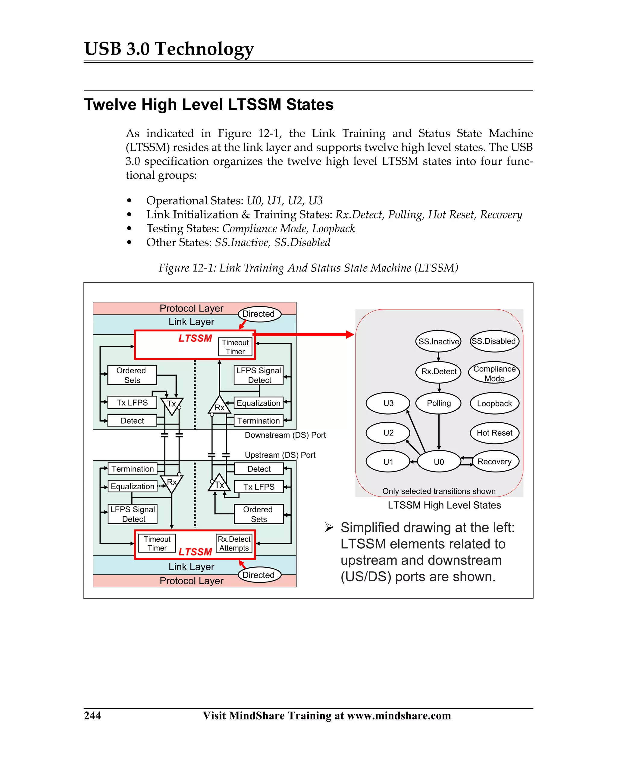 USB 3.0 Technology
244 Visit MindShare Training at www.mindshare.com
Twelve High Level LTSSM States
As indicated in Figure 12-1, the Link Training and Status State Machine
(LTSSM) resides at the link layer and supports twelve high level states. The USB
3.0 specification organizes the twelve high level LTSSM states into four func-
tional groups:
• Operational States: U0, U1, U2, U3
• Link Initialization  Training States: Rx.Detect, Polling, Hot Reset, Recovery
• Testing States: Compliance Mode, Loopback
• Other States: SS.Inactive, SS.Disabled
Figure 12-1: Link Training And Status State Machine (LTSSM)
LTSSM
Protocol Layer
Timeout
Timer
Rx.Detect
Attempts
Link Layer
LTSSM
Protocol Layer
Termination
LFPS Signal
Detect
Equalization
Ordered
Sets
Tx LFPS
Detect
Timeout
Timer
Link Layer
Rx
Termination
LFPS Signal
Detect
Equalization
Tx
Ordered
Sets
Tx LFPS
Detect
Tx
Rx
Upstream (DS) Port
II
II
II
II
 Simplified drawing at the left:
LTSSM elements related to
upstream and downstream
(US/DS) ports are shown.
Directed
Directed
SS.Inactive
U3
RecoveryU0U1
U2
Rx.Detect
Polling
Only selected transitions shown
Loopback
SS.Disabled
Compliance
Mode
Hot Reset
LTSSM High Level States
Downstream (DS) Port
 