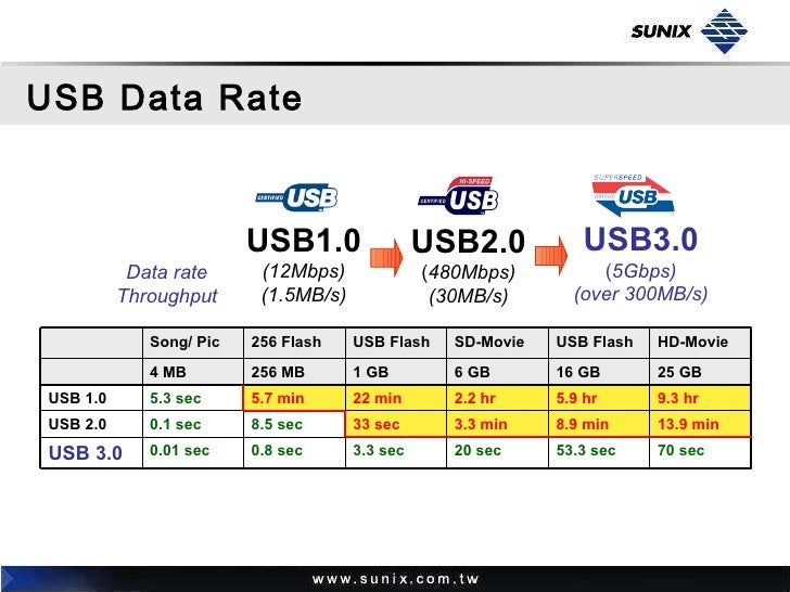 Usb 3 transfer rate - lasopawelcome