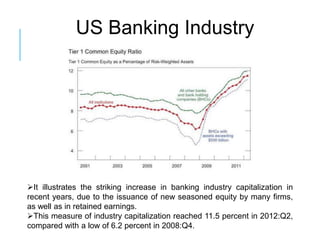 US Banking Industry




It illustrates the striking increase in banking industry capitalization in
recent years, due to the issuance of new seasoned equity by many firms,
as well as in retained earnings.
This measure of industry capitalization reached 11.5 percent in 2012:Q2,
compared with a low of 6.2 percent in 2008:Q4.
 
