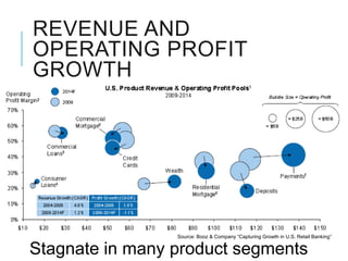 REVENUE AND
OPERATING PROFIT
GROWTH




                 Source: Booz & Company “Capturing Growth in U.S. Retail Banking”


Stagnate in many product segments
 