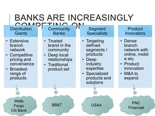 BANKS ARE INCREASINGLY
   COMPETING ON Segment
 Distribution Community Product
    Giants          Banks           Specialists      Innovators
• Extensive     • Trusted         • Targeting      • Dense
  branch          brand in the      defined          branch
  network         community         segments /       network with
• Competitive   • Deep local        products         online, mobil
  pricing and     relationships   • Deep             e etc.
  convenience   • Traditional       industry       • Product
• Broadest        product set       expertise        innovation
  range of                        • Specialized    • M&A to
  products                          products and     expand
                                    solutions



   Wells                                                 PNC
   Fargo            BB&T              USAA
                                                       Financial
  Citi Bank
 