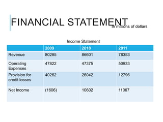 FINANCIAL STATEMENT of dollars
                  In millions


                         Income Statement
                2009            2010        2011
Revenue         80285           86601       78353

Operating       47822           47375       50933
Expenses
Provision for   40262           26042       12796
credit losses

Net Income      (1606)          10602       11067
 
