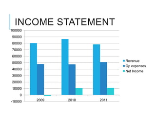 INCOME STATEMENT
100000
 90000
 80000
 70000
 60000
                              Revenue
 50000
                              Op expenses
 40000
                              Net Income
 30000
 20000
 10000
     0
-10000   2009   2010   2011
 