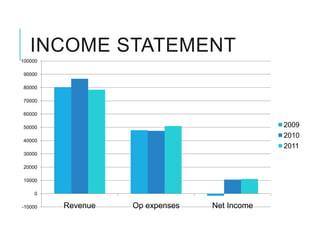 INCOME STATEMENT
100000

90000

80000

70000

60000

50000                                         2009
                                              2010
40000
                                              2011
30000

20000

10000

    0

-10000   Revenue   Op expenses   Net Income
 