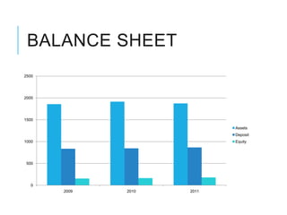 BALANCE SHEET
2500




2000




1500

                            Assets
                            Deposit
1000                        Equity




 500




   0
       2009   2010   2011
 
