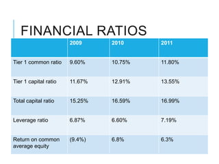 FINANCIAL RATIOS
                       2009     2010     2011


Tier 1 common ratio    9.60%    10.75%   11.80%


Tier 1 capital ratio   11.67%   12.91%   13.55%


Total capital ratio    15.25%   16.59%   16.99%


Leverage ratio         6.87%    6.60%    7.19%


Return on common       (9.4%)   6.8%     6.3%
average equity
 