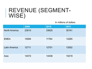 REVENUE (SEGMENT-
       WISE)
                                In millions of dollars
                2009    2010               2011
North America   23615   33625              30161


EMEA            15084   11764              12265


Latin America   12711   12751              13552


Asia            14072   14436              15219
 