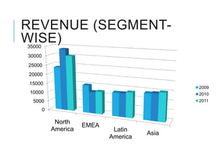 REVENUE (SEGMENT-
WISE)
35000
30000
25000
20000
15000
                                              2009
 10000                                        2010
  5000                                        2011

        0

             North
                      EMEA
            America           Latin
                                       Asia
                             America
 