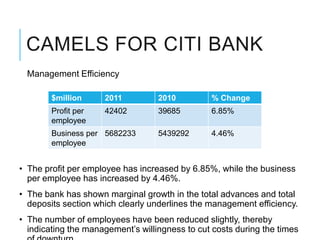 CAMELS FOR CITI BANK
  Management Efficiency

        $million     2011          2010         % Change
        Profit per   42402         39685        6.85%
        employee
        Business per 5682233       5439292      4.46%
        employee


• The profit per employee has increased by 6.85%, while the business
  per employee has increased by 4.46%.
• The bank has shown marginal growth in the total advances and total
  deposits section which clearly underlines the management efficiency.
• The number of employees have been reduced slightly, thereby
  indicating the management’s willingness to cut costs during the times
 