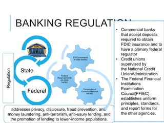 BANKING REGULATION banks
                             • Commercial
                                                                          that accept deposits
                                                                          required to obtain
                                                                          FDIC insurance and to
                                                                          have a primary federal
                                                                          regulator
                                            FDIC(nonmemb
                                            er state banks)             • Credit unions
                                                                          supervised by
                                                                          the National Credit
Regulation




              State
                                Federal
                                                                          UnionAdministration
                             Reserve(memb
                               ers state                                • The Federal Financial
                                banks)
                                                                          Institutions
                                                     Comptroller of       Examination
                Federal                             Currency(National
                                                         Banks)           Council(FFIEC)
                                                                          establishes uniform
                                                                          principles, standards,
    addresses privacy, disclosure, fraud prevention, anti-                and report forms for
  money laundering, anti-terrorism, anti-usury lending, and               the other agencies.
   the promotion of lending to lower-income populations.
 