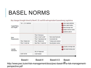BASEL NORMS




             Basel-I      Basel-II      Basel-II.5   Basel-
                                                     III
http://www.pwc.lu/en/risk-management/docs/pwc-basel-III-a-risk-management-
perspective.pdf
 
