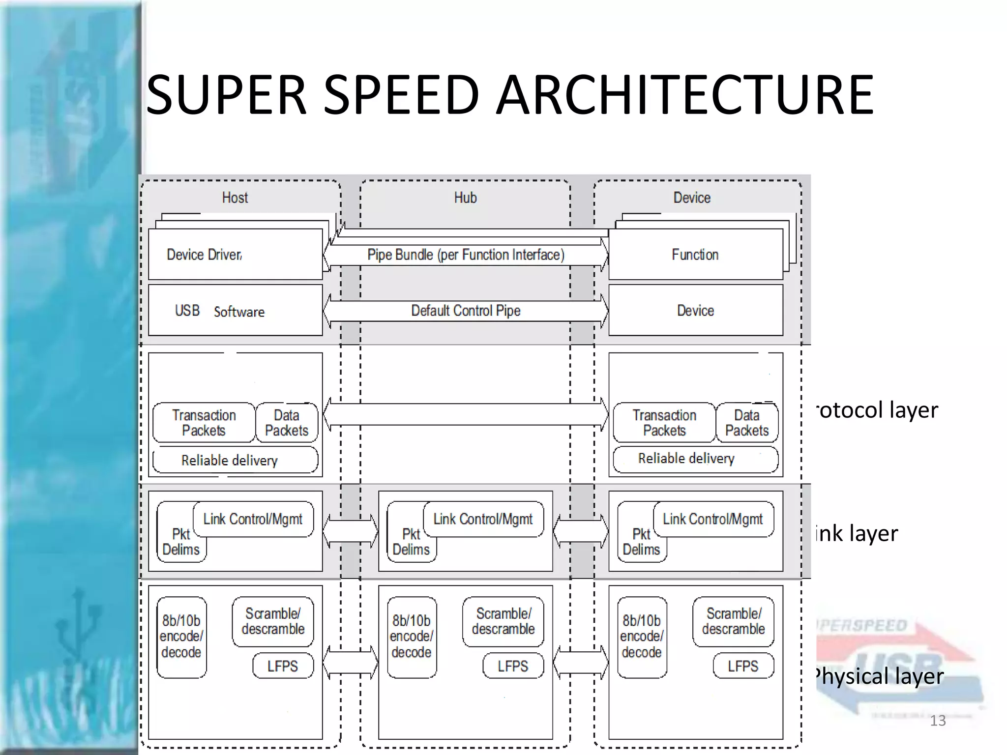 SUPER SPEED ARCHITECTURE

Protocol layer

Link layer

Physical layer
13

 