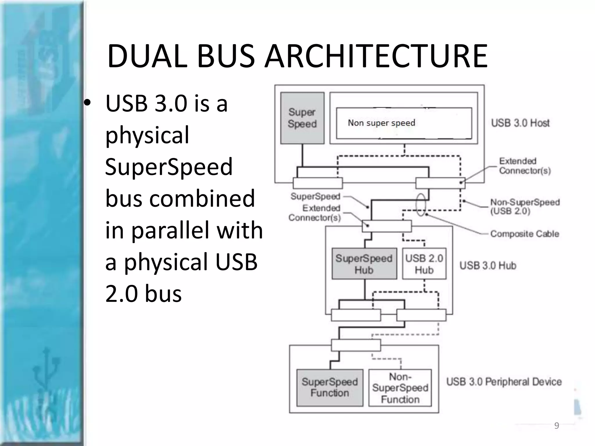 DUAL BUS ARCHITECTURE
• USB 3.0 is a
physical
SuperSpeed
bus combined
in parallel with
a physical USB
2.0 bus

9

 