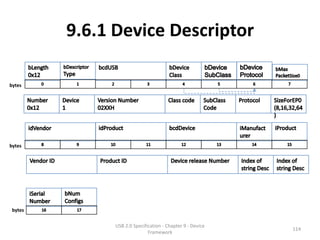 9.6.1 Device Descriptor

bytes




bytes




 bytes

               USB 2.0 Specification - Chapter 9 - Device
                                                            114
                              Framework
 