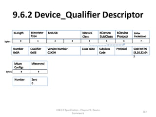9.6.2 Device_Qualifier Descriptor

bytes




 bytes




                    USB 2.0 Specification - Chapter 9 - Device
                                                                 123
                                   Framework
 