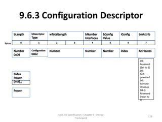9.6.3 Configuration Descriptor

bytes




                                                              D7:
                                                              Reserved
                                                              (Set to 1)
                                                              D6:
                                                              Self-
                                                              powered
                                                              D5:
                                                              Remote
                                                              Wakeup
                                                              D4-0:
                                                              Reserved
                                                              (reset to
                                                              0)




                 USB 2.0 Specification - Chapter 9 - Device
                                                                      128
                                Framework
 
